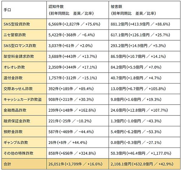 2026年7月の特殊詐欺、前年同期から認知件数も被害額も大幅増【警察庁