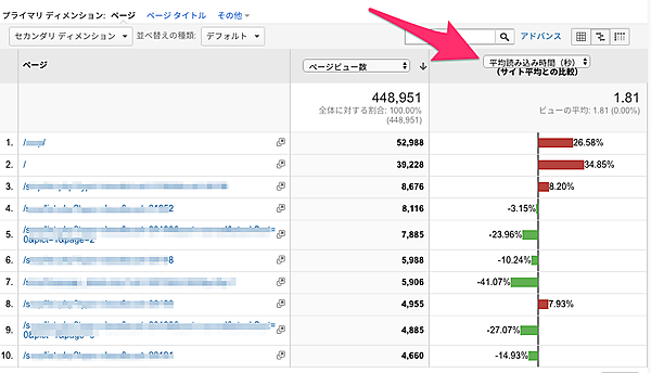 Google アナリティクスの［行動]―［サイトの速度]―［ページ速度]