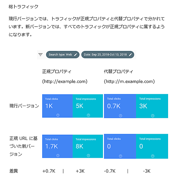 正規 URLへのデータ統合によるレポートの数値変化