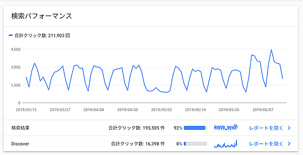 初期表示での期間が90日間の検索パフォーマンスレポート