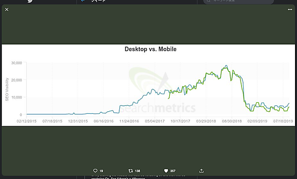 検索トラフィック激減