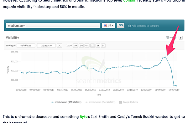 Mediumの検索トラフィック減