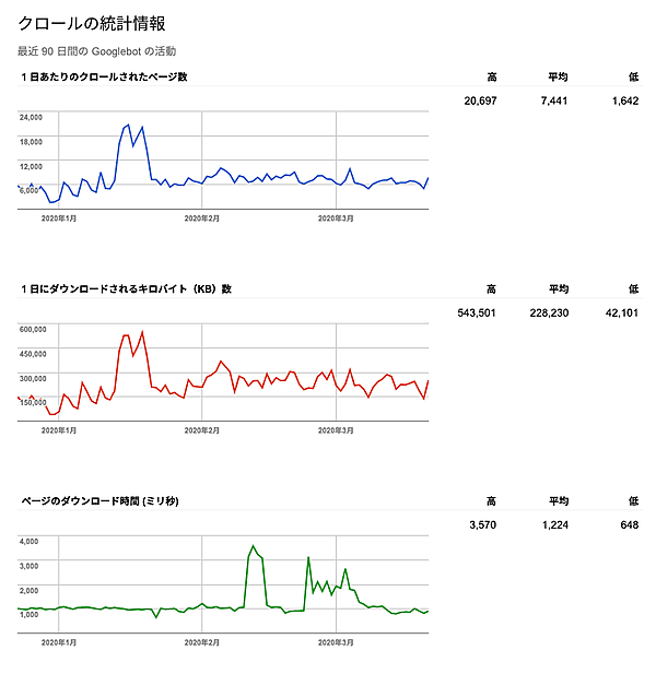 クロールの統計情報