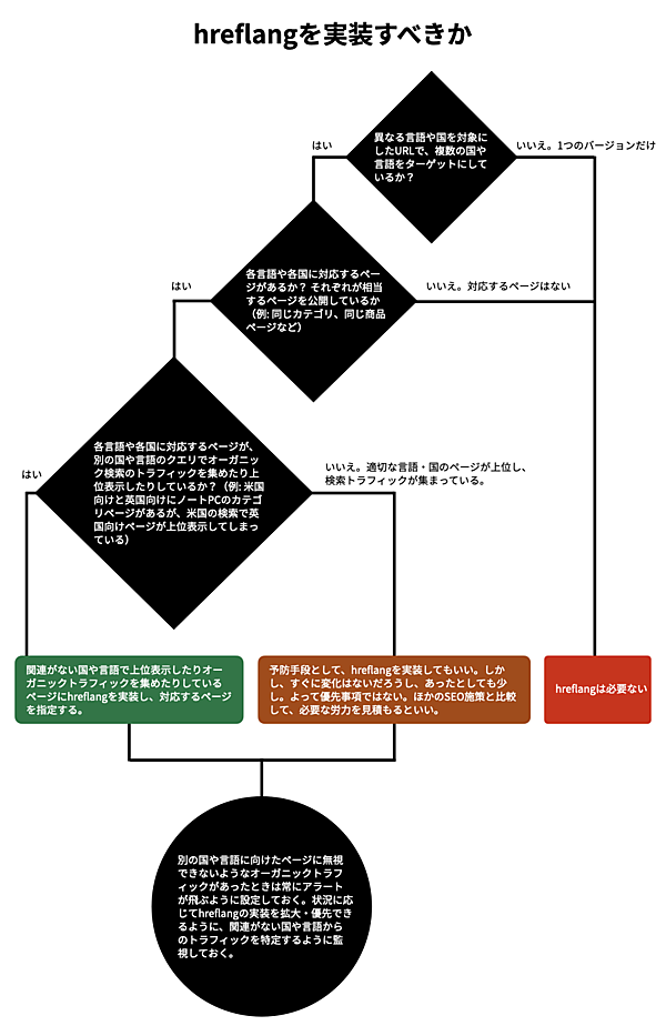 
hreflangを実装すべきか
異なる言語や国を対象にしたURLで、複数の国や言語をターゲットにしているか？
各言語や各国に対応するページがあるか？ それぞれが相当するページを公開しているか（例: 同じカテゴリ、同じ商品ページなど）
各言語や各国に対応するページが、別の国や言語のクエリでオーガニック検索のトラフィックを集めたり上位表示したりしているか？（例: 米国向けと英国向けにノートPCのカテゴリページがあるが、米国の検索で英国向けページが上位表示してしまっている）
関連がない国や言語で上位表示したりオーガニックトラフィックを集めたりしているページにhreflangを実装し、対応するページを指定する。
予防手段として、hreflangを実装してもいい。しかし、すぐに変化はないだろうし、あったとしても少し。よって優先事項ではない。ほかのSEO施策と比較して、必要な労力を見積もるといい。
hreflangは必要ない
別の国や言語に向けたページに無視できないようなオーガニックトラフィックがあったときは常にアラートが飛ぶように設定しておく。状況に応じてhreflangの実装を拡大・優先できるように、関連がない国や言語からのトラフィックを特定するように監視しておく。
