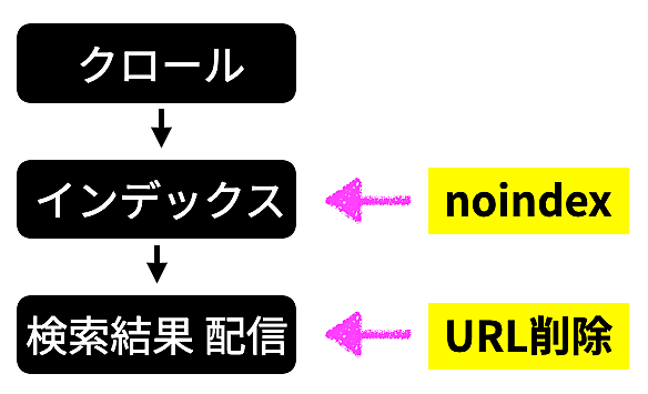 noindexとURL削除ツールの違い