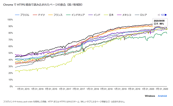 Windows版ChromeがHTTPS 経由で読み込んだページの割合