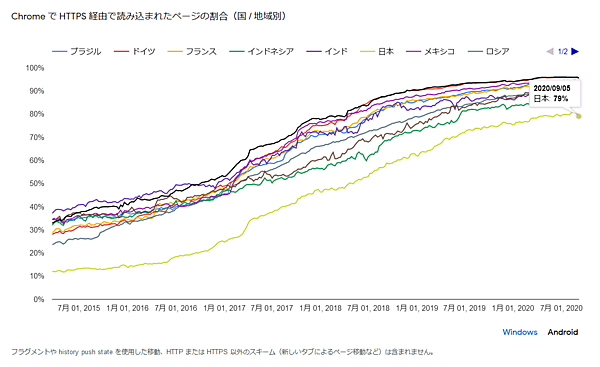 Android版ChromeがHTTPS 経由で読み込んだページの割合