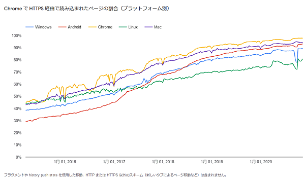 Windows版ChromeがHTTPS 経由で読み込んだページの割合