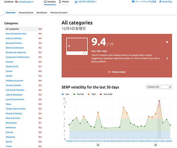 変動幅が特に大きいジャンル