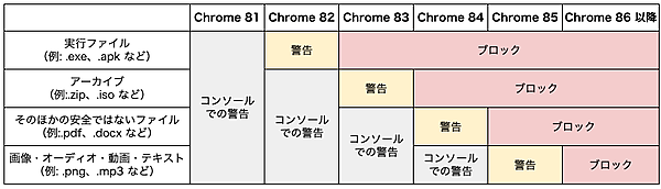 混合コンテンツのダウンロードをChromeが段階的にブロック