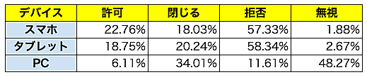 デバイスごとのプッシュ通知プロンプトへの反応