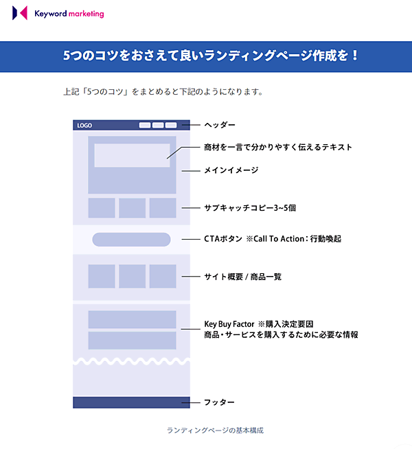 5つのコツをおさえて良いランディングページ作成を！