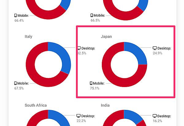 日本でのPC検索とモバイル検索の比率