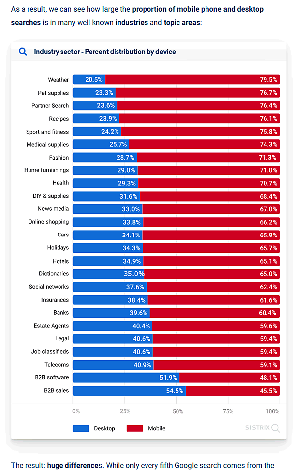 業種ごとのモバイル検索比率