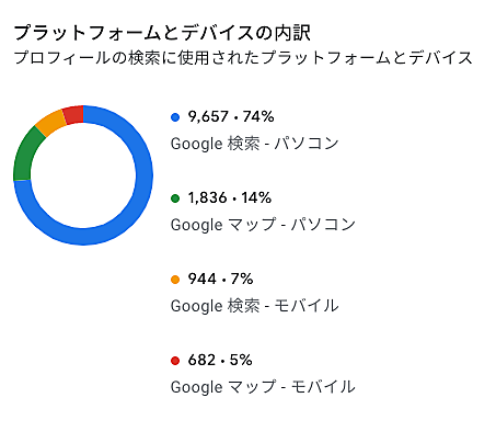 プラットフォームとデバイスの内訳
