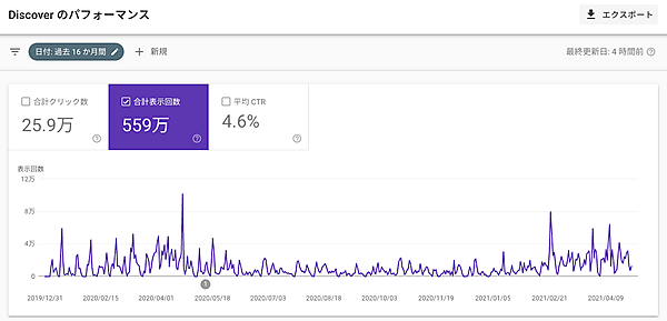 Discoverパフォーマンス