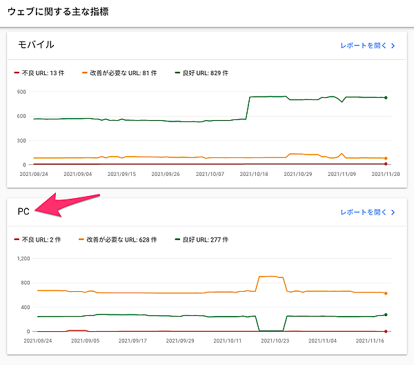 ウェブに関する主な指標レポート