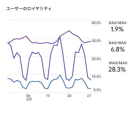 ユーザーのロイヤリティ