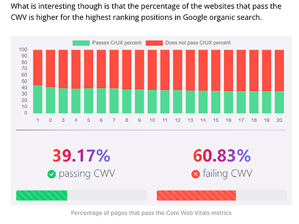コア ウェブ バイタルとランキング
