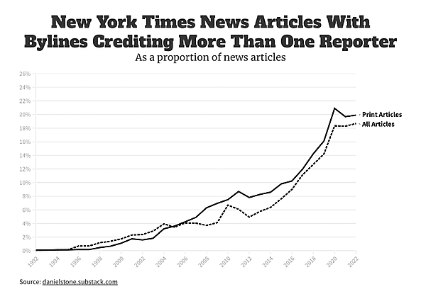 2人以上の記者が執筆した記事のパーセンテージ