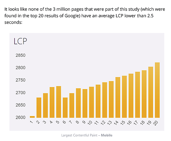 LCPとランキング