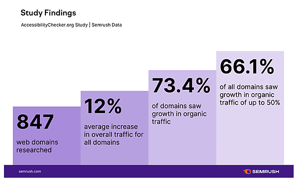アクセシビリティ調査結果