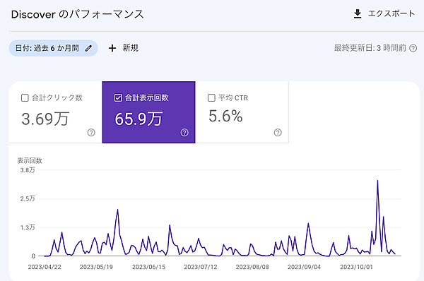 Discoverパフォーマンスレポート