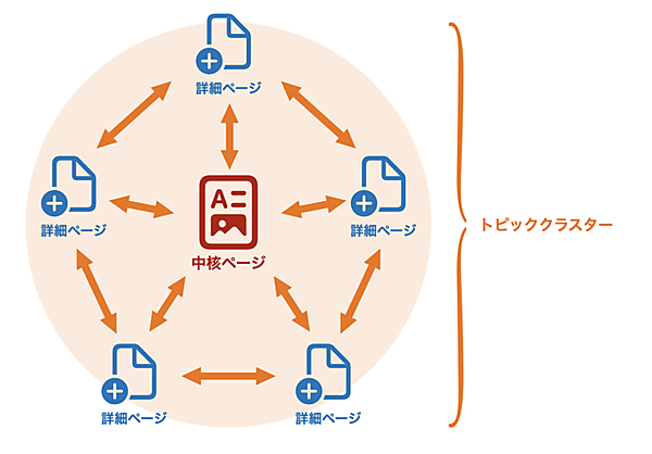 トピッククラスターの構成要素