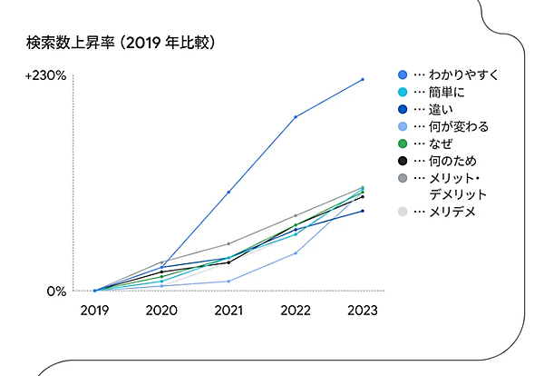 「〇〇 わかりやすく」「〇〇 なぜ」などトレンドに左右されず、 2019 年から伸び続けている掛け合わせクエリ