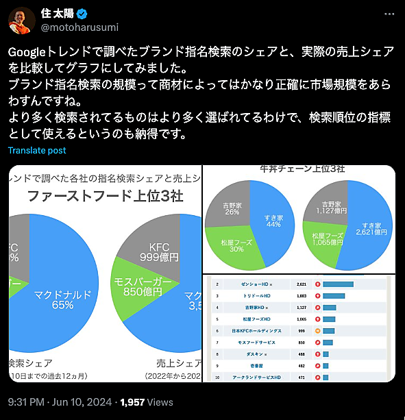 Googleトレンドで調べたブランド指名検索のシェアと、実際の売上シェアを比較してグラフにしてみました。ブランド指名検索の規模って商材によってはかなり正確に市場規模をあらわすんですね。より多く検索されてるものはより多く選ばれてるわけで、検索順位の指標として使えるというのも納得です。