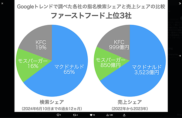 Googleトレンドで調べた各社の指名検索シェアと売上シェアの比較、ファーストフード上位3社