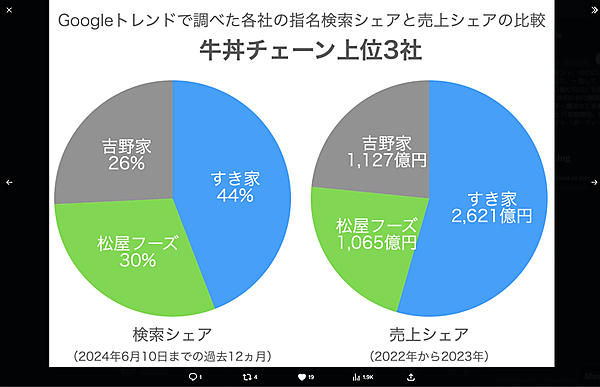 Googleトレンドで調べた各社の指名検索シェアと売上シェアの比較、牛丼チェーン上位3社