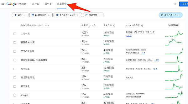 新しくなった「急上昇中」ツール