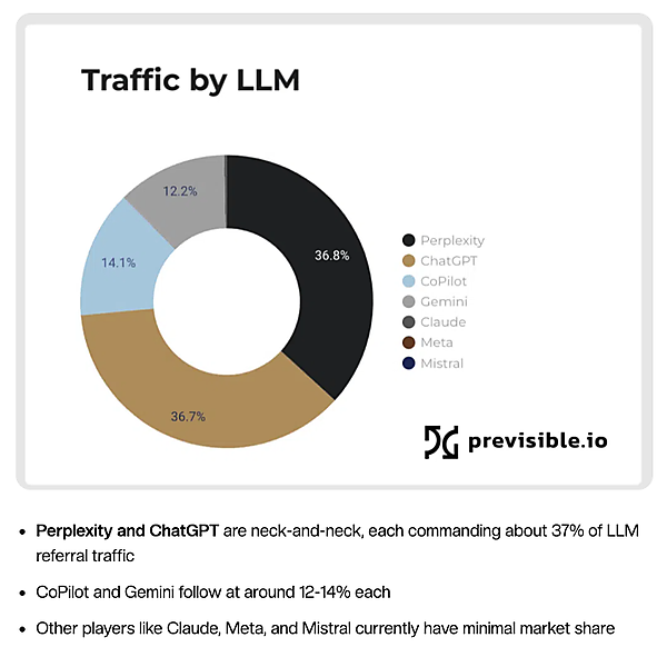 LLMトラフィックのシェア