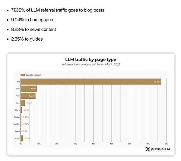 LLMトラフィックの訪問先