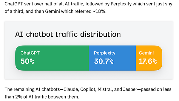 AIトラフィク分布
