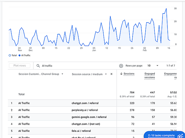 GA4でAIトラフィックをレポート