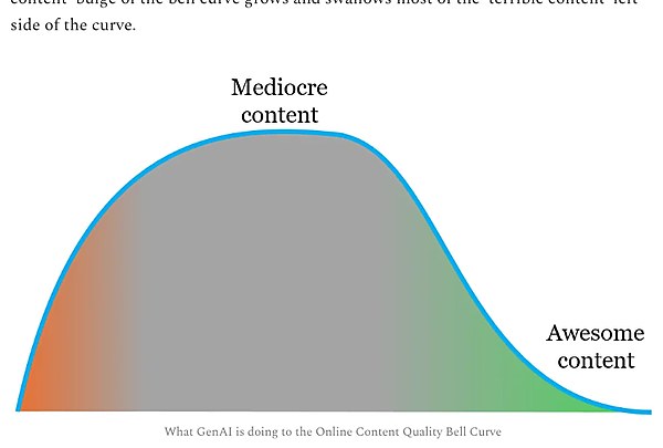 LLM普及後のベルカーブ
