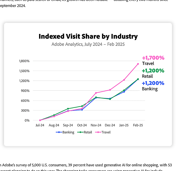 AI利用の増加を示すグラフ
