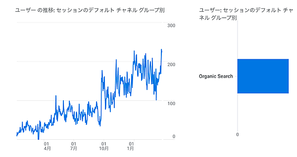 出典追加後に検索トラフィック増加