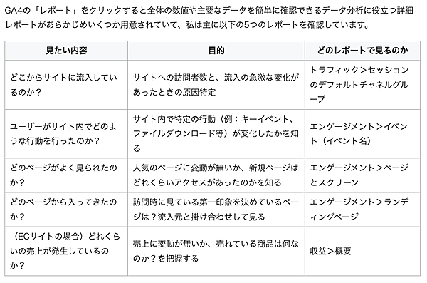 GA4で見るべき5つのレポート