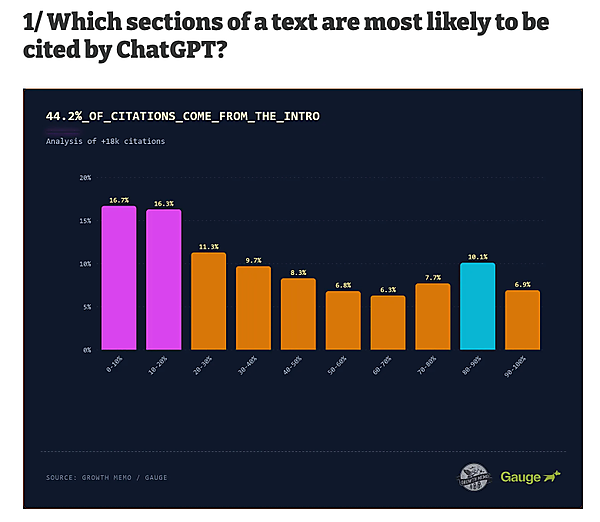 Which sections of a text are most likely to be cited by ChatGPT?