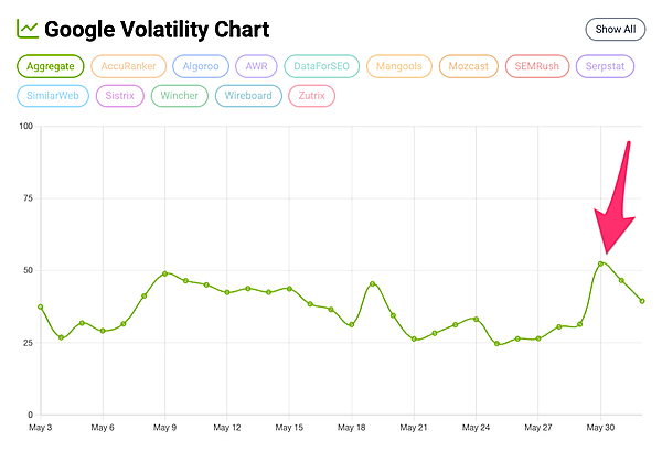 Google Search Volatility Aggregator Tool