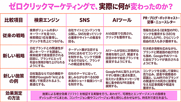 ゼロクリックマーケティングで、実際に何が変わったのか？