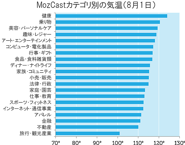 MozCastカテゴリ別の気温（8月1日）
健康
乗り物
美容、パーソナルケア
趣味、レジャー
アート、エンターテインメント
コンピュータ、電化製品
行事、ギフト
食品、食料雑貨類
ディナー、ナイトライフ
家族、コミュニティ
小売、販売
法律、行政
家庭、園芸
仕事、教育
スポーツ、フィットネス
インターネット、通信事業
アパレル
金融
不動産
旅行、観光産業
