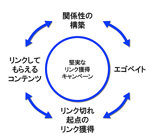 関係性の構築
リンクしてもらえるコンテンツ
堅実なリンク獲得キャンペーン
エゴベイト
リンク切れ起点のリンク獲得
