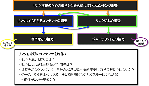 リンク獲得のための働きかけを念頭に置いたコンテンツ調査
リンクしてもらえるコンテンツの調査
リンク切れの調査
専門家との協力
ジャーナリストとの協力
コンテンツ作成時
コンテンツ公開後
リンクを念頭にコンテンツを制作：
・リンクを集める切り口は？
・リンクにつながる参照先／引用元は？
・参照先がなくなっていて、自分のところにリンク先を変更してもらえるリンクはないか？
・グーグルで検索上位に入る（そして継続的なクリックスルーにつながる）可能性がしっかりあるか？
