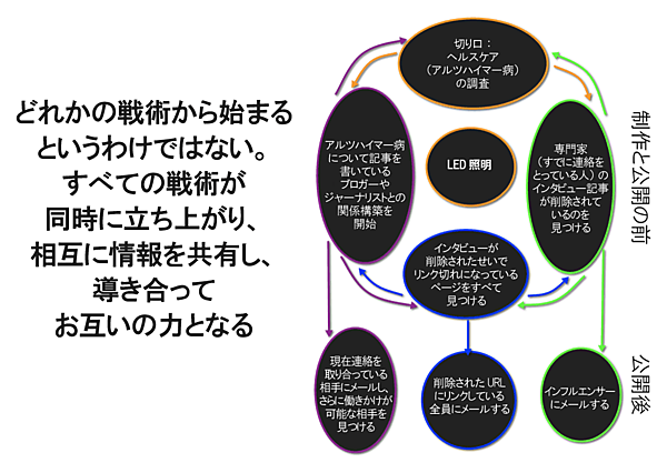どれかの戦術から始まるというわけではない。すべての戦術が同時に立ち上がり、相互に情報を共有し、導き合ってお互いの力となる
制作と公開の前
切り口：ヘルスケア（アルツハイマー病）の調査
アルツハイマー病について記事を書いているブロガーやジャーナリストとの関係構築を開始
LED照明
専門家（すでに連絡をとっている人）のインタビュー記事が削除されているのを見つける
インタビューが削除されたせいでリンク切れになっているページをすべて見つける
公開後
現在連絡を取り合っている相手にメールし、さらに働きかけが可能な相手を見つける
削除されたURLにリンクしている全員にメールする
インフルエンサーにメールする