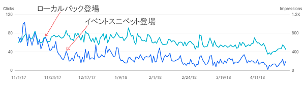 
インプレッション数
クリック数
ローカルパック登場
イベントスニペット登場