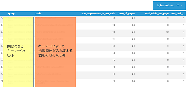 問題のあるキーワードのリスト
キーワードによって掲載順位が入れ変わる個別のURLのリスト